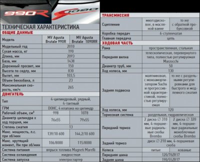 MV Agusta Brutale 990R/1090RR: На трек или в город?